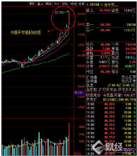 中國平安在A股公司市值位列第四　股價今年以來