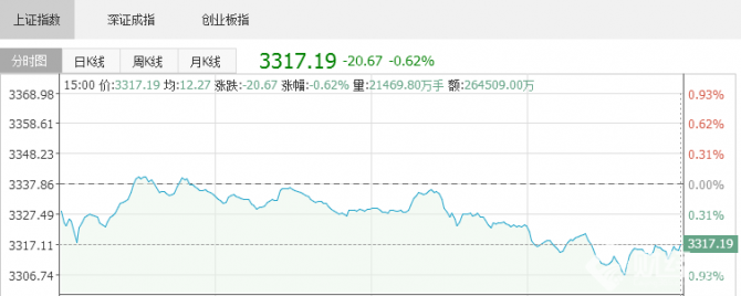 股市直播間:滬指回踩半年線,銀行股護盤 股市直播間:滬指回踩半年線,銀行股護盤