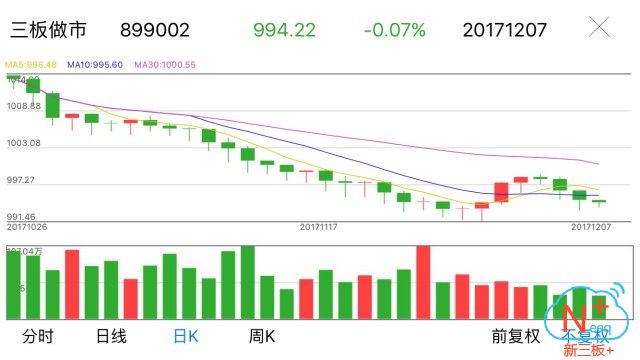 新三板行情——晚報 盤中維持弱勢下探態勢,日線四連陰 新三板行情——晚報 盤中維持弱勢下探態勢,日線四連陰
