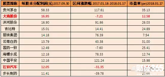 大商股份每股收益