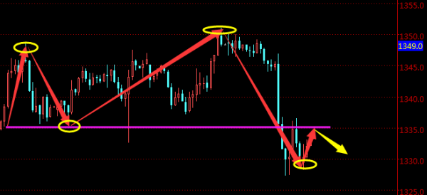 趙鑫勝：2-4非農(nóng)利空黃金暴跌空頭趨勢到來？