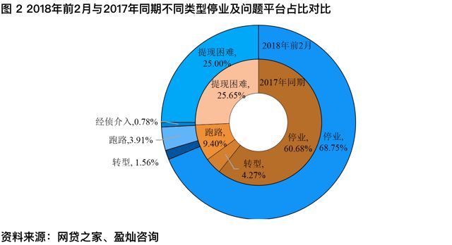停業(yè)及問題平臺概況