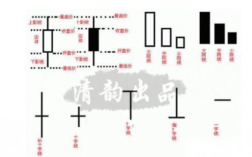 何清韻投資課堂之黃金投資技術分析之K線講解