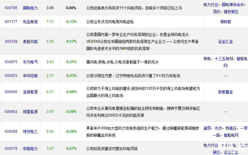 風(fēng)能概念股有哪些