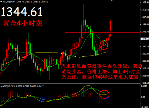 帛毅：4.16黃金早間重點1348，破位將繼續上沖！