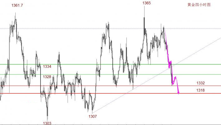 孫可顏：4.24黃金單邊下降趨勢已形成？早間黃金操作建議與多單解套