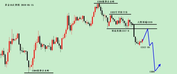 陸離解盤:黃金倒垂子陰線后連陰,你還打算現 陸離解盤:黃金倒垂子陰線后連陰,你還打算現