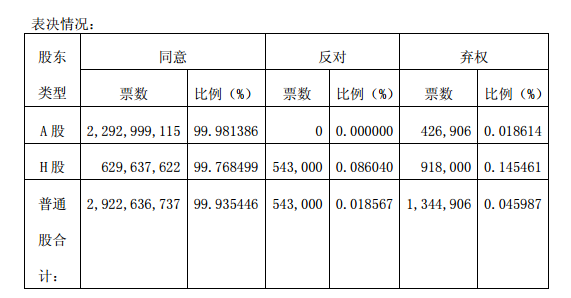 152兗州煤業股份有限公司 2017 年年度股東周年大會、2018 年度第一次 股東大會及 2018 年度第一次 H 股類別股東大會 兗州煤業股份有限公司 2017 年年度股東周年大會、2018 年度第一次 股東大會及 2018 年 152兗州煤業股份有限公司 2017 年年度股東周年大會、2018 年度第一次 股東大會及 2018 年度第一次 H 股類別股東大會 兗州煤業股份有限公司 2017 年年度股東周年大會、2018 年度第一次 股東大會及 2018 年
