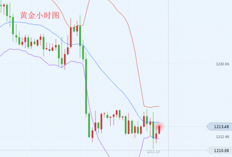 黃金投資平臺：金價午夜震蕩無疑 原油空單再次獲利 附解套