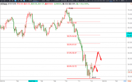 12.7大非農黃金看漲不變,原油50上方看反彈操作建議!
