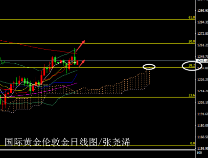 加息如期令黃金收跌、但經濟預期下調仍望看漲