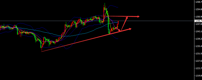 12.20黃金震蕩臺階式上升,年底有望沖擊前三關口