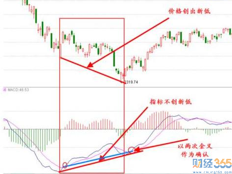 MACD金叉是什么1