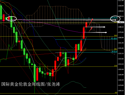 張堯浠:美指反彈不改金市前景、黃金豬年開門紅看延續(xù)