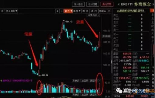 大盤指數的二次低點 買大還是買小? 大盤指數的二次低點 買大還是買小?