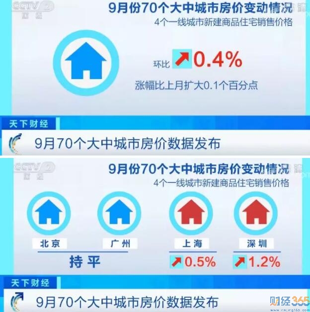 房價走勢圖：70城房價北京廣州大變化！