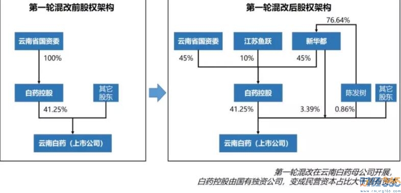 個股分析-云南白藥 個股分析-云南白藥