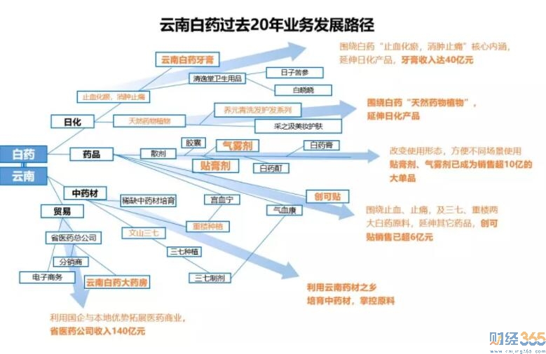 云南白藥的發展歷程 云南白藥的發展歷程