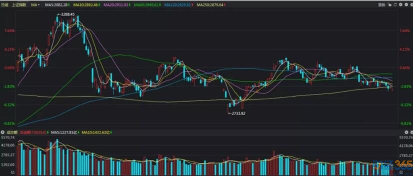 股市分析-一個數據引發A股再創三個月新低
