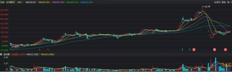 股票前天拉漲停第二天殺跌 主力怎么獲利？