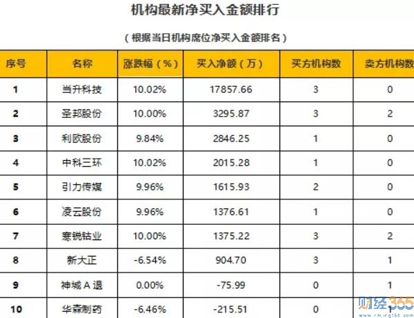 今日股市行情分析-機構龍虎榜
