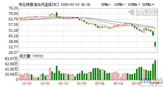 國際油價“閃崩” 國際油價“閃崩”