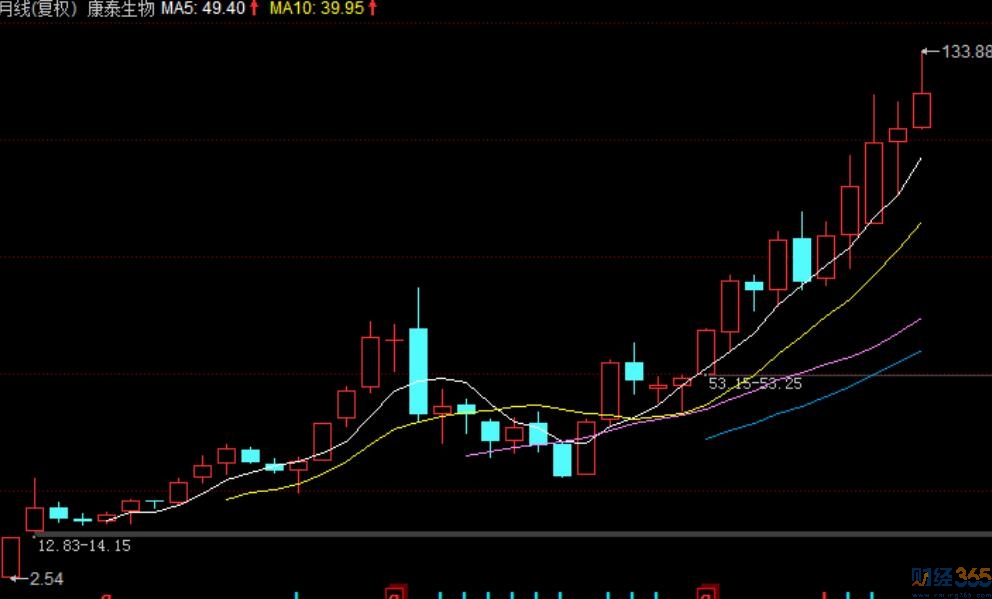 康泰生物股票行情分析