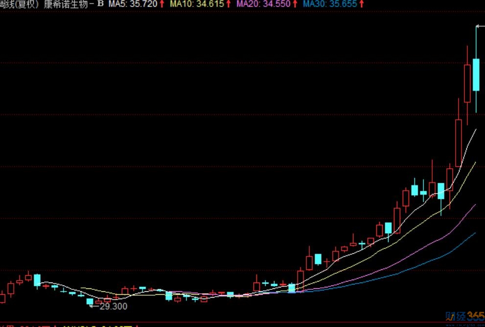 康希諾股票行情分析