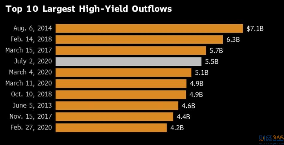 投資者從美國垃圾債券中獲得最多現金！