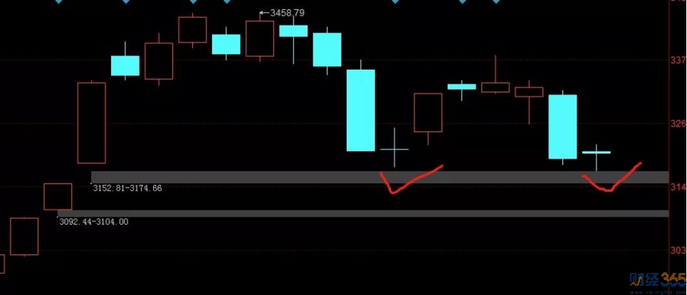 財經(jīng)365獨家股市分析-似曾相識十字星！