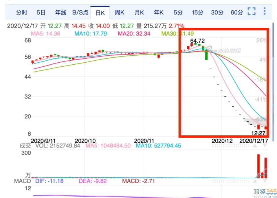 從血虧800多萬股民身上學哪些“教訓”？2
