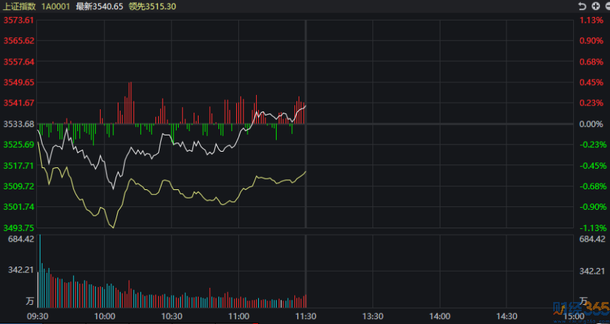 創(chuàng)業(yè)板指狂漲 近3000只股票在下跌! 創(chuàng)業(yè)板指狂漲 近3000只股票在下跌!