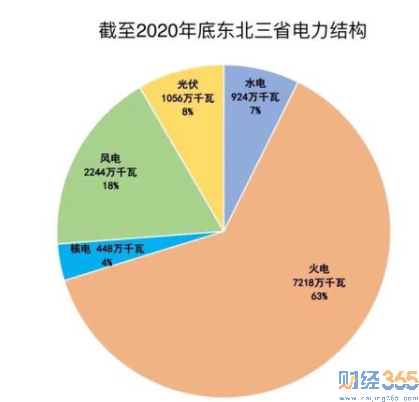東北三省電力結構