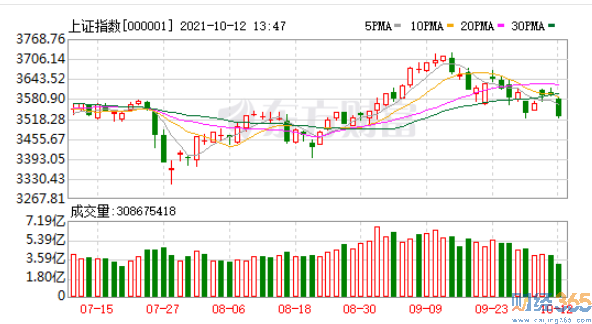 午評：三指數“滑鐵盧” 創業板微跌2%