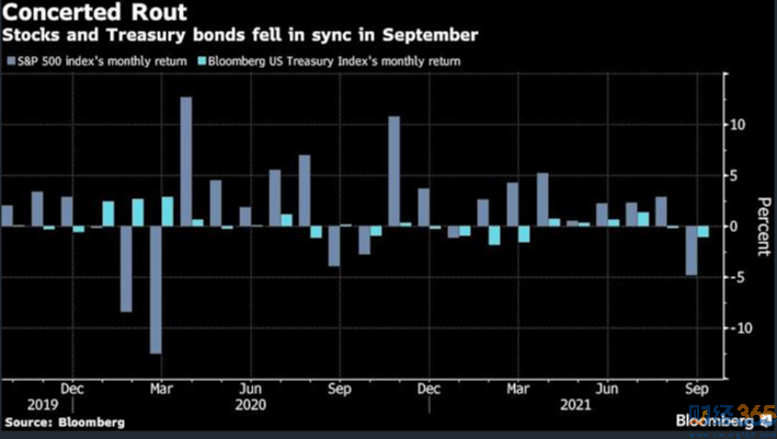 華爾街大行警告：60/40股票投資策略或有損失！