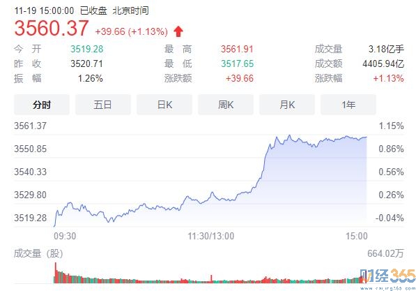 財(cái)經(jīng)365收評(píng):券商地產(chǎn)股漲!北向資金凈買入超80億!