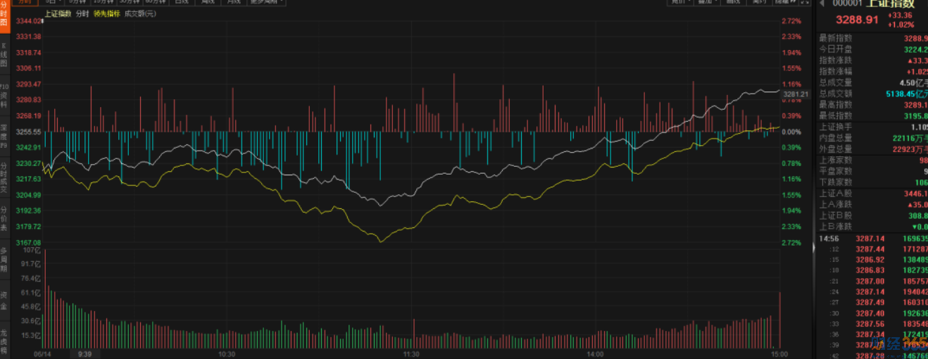 中國(guó)股票市場(chǎng)證監(jiān)辟謠牛市旗手漲停潮