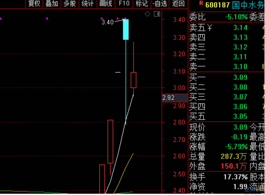 今日股市行情|會(huì)不會(huì)有驚喜？