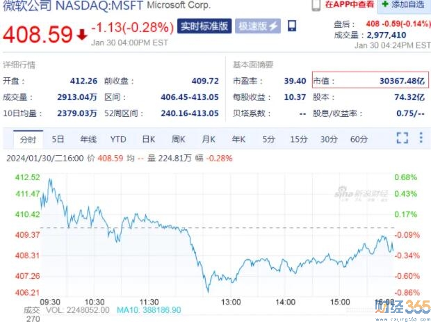 微軟牛了！620億美元市值超蘋果！