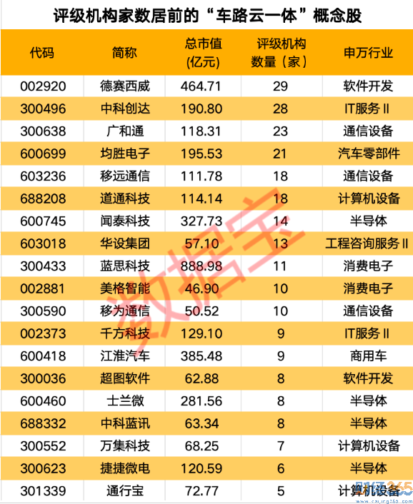 自動駕駛立法 車路云一體概念股名單！